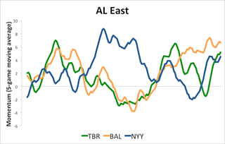 Illustration for article titled How The Crazy-Ass AL Division Races Unfolded: Visualizing Momentum